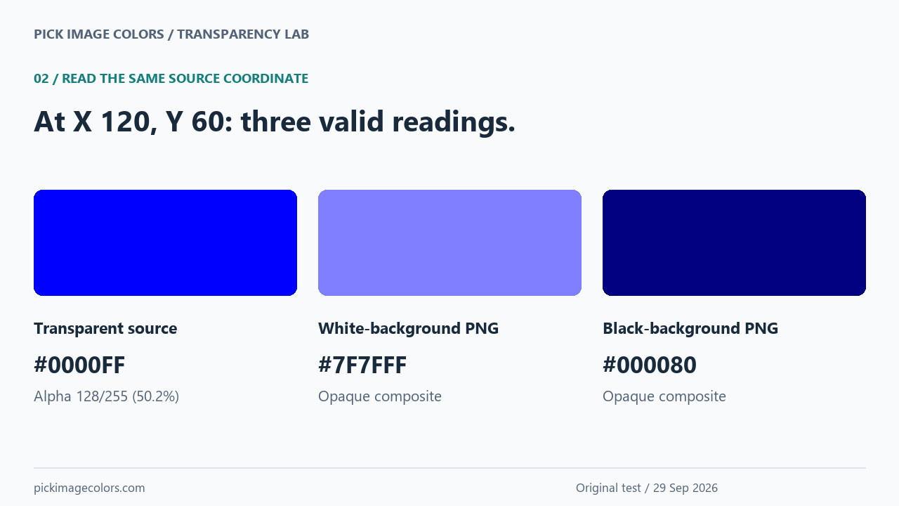 Source blue at alpha 128 out of 255, light blue over white, and navy over black at the same coordinate.