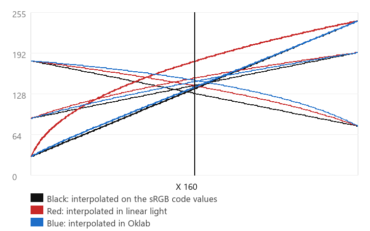 Channel value plotted against the X coordinate for the three ramps. The black lines (sRGB values) are perfectly straight. The red lines (linear light) bow upward in the red channel and downward in the blue. The blue lines (Oklab) sit between the other two.