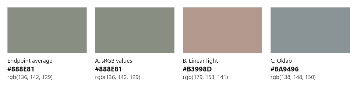 Four colour swatches side by side: the plain endpoint average #888E81, the sRGB-value centre #888E81, the linear-light centre #B3998D, and the Oklab centre #8A9496.