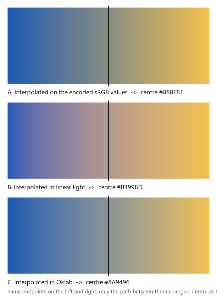 Three 321 px ramps from #1E5AB4 to #F2C14E. The top ramp interpolates the sRGB code values; the middle ramp interpolates in linear light; the bottom ramp interpolates in Oklab. A vertical line marks the centre column at X 160.