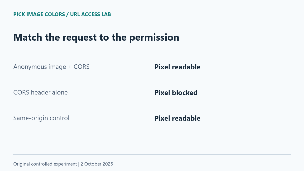 Anonymous image request plus matching CORS permission succeeds; the header alone does not.