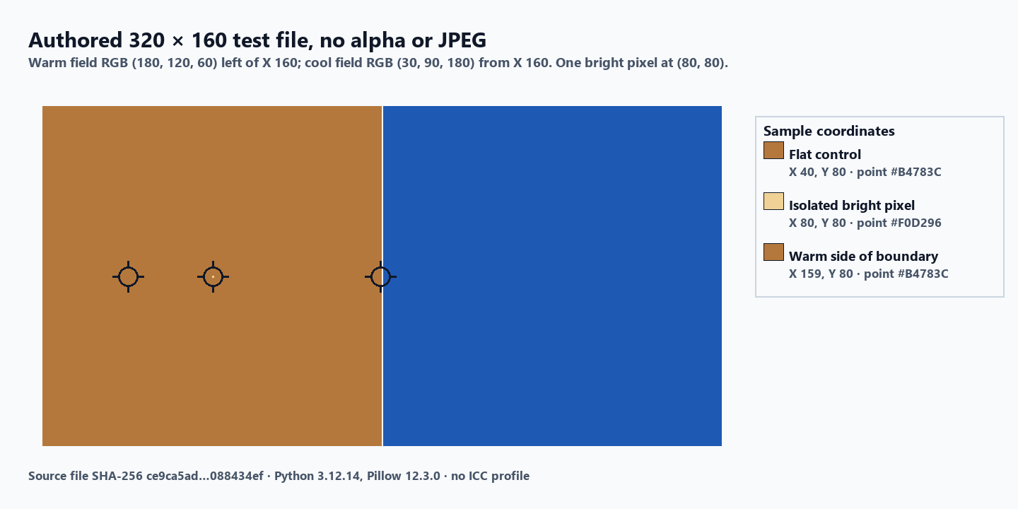 Authored 320 by 160 fixture with three sample coordinates marked: a flat warm pixel, an isolated bright pixel and the warm side of the X 160 boundary.