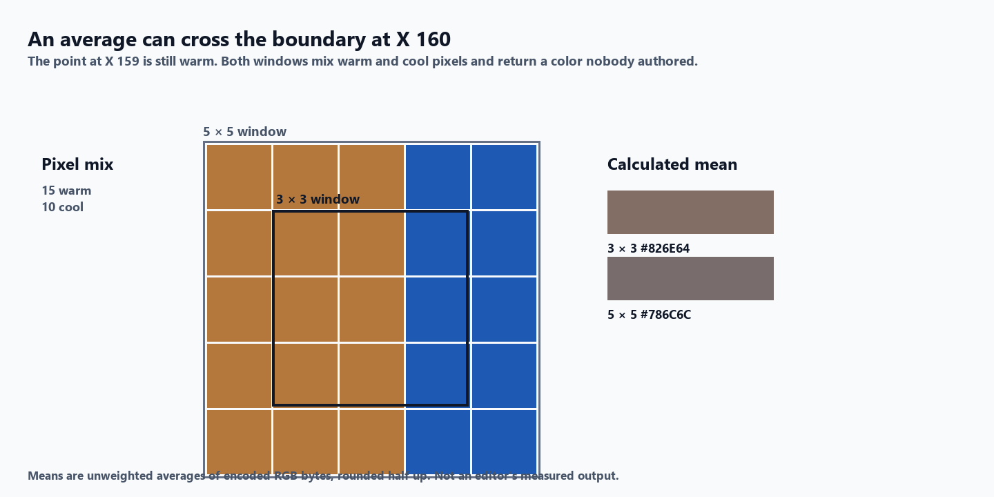 A 5 by 5 pixel grid around X 159 Y 80. The first two columns are warm #B4783C; the last two columns are cool #1E5AB4. The 3 by 3 window crosses the boundary at X 160.