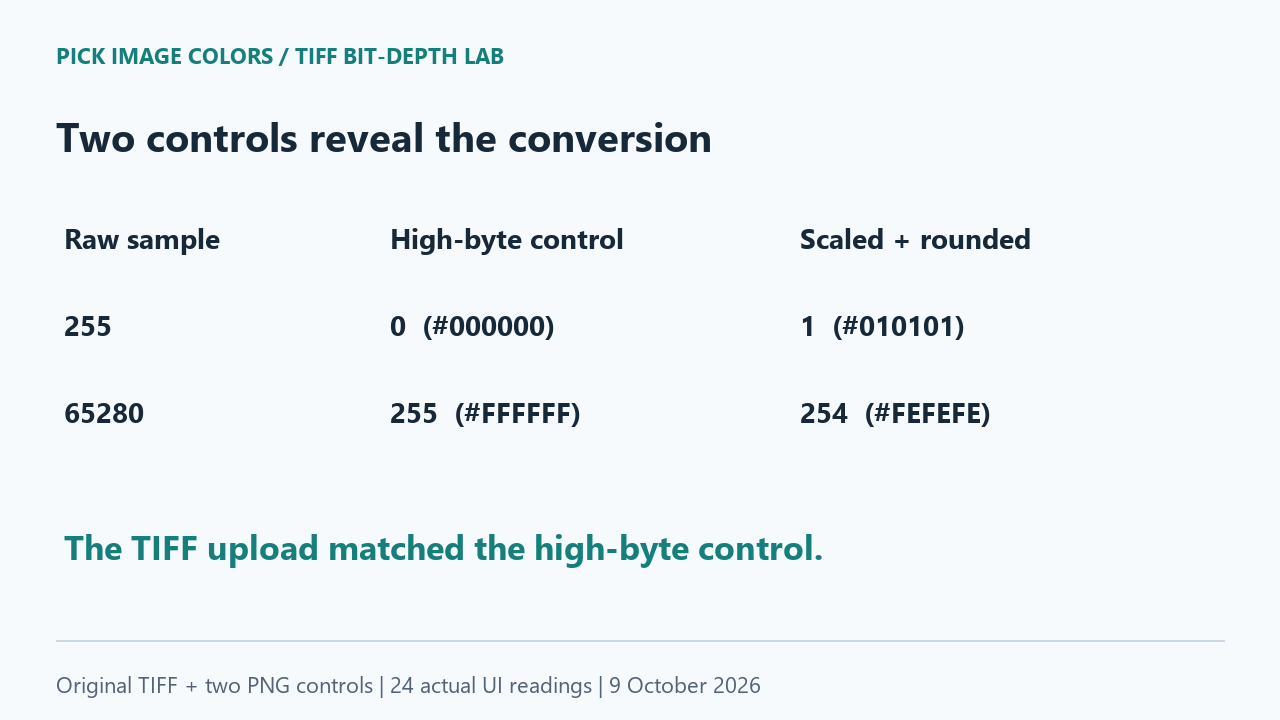 The two control formulas disagree for raw values 255 and 65280, and the TIFF readings match the high-byte control.
